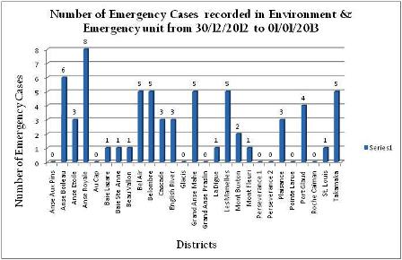 Number of emergency cases per districts