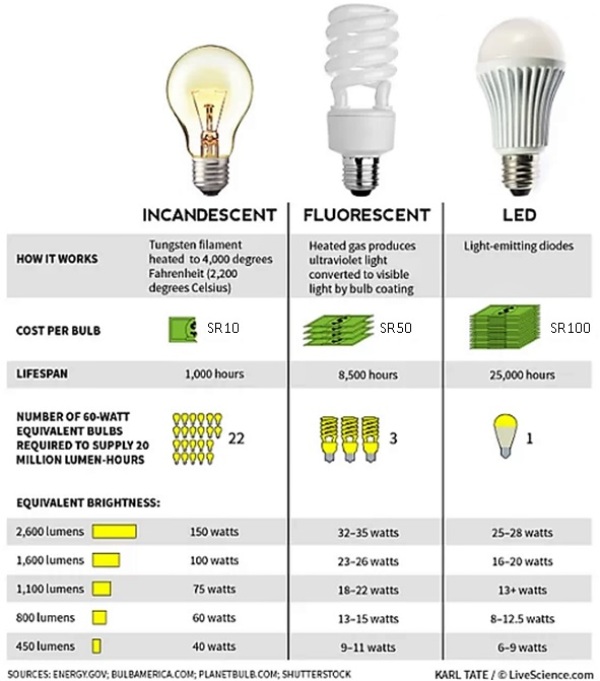 The Incandescent Bulb And Why You, How Much Heat Does A 150 Watt Lamp Produce