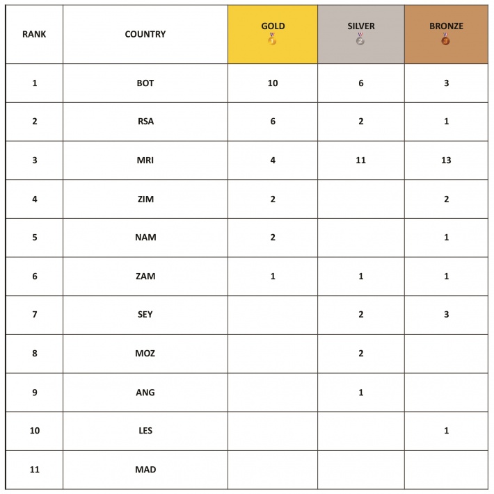 Southern Region Senior Athletics Championship