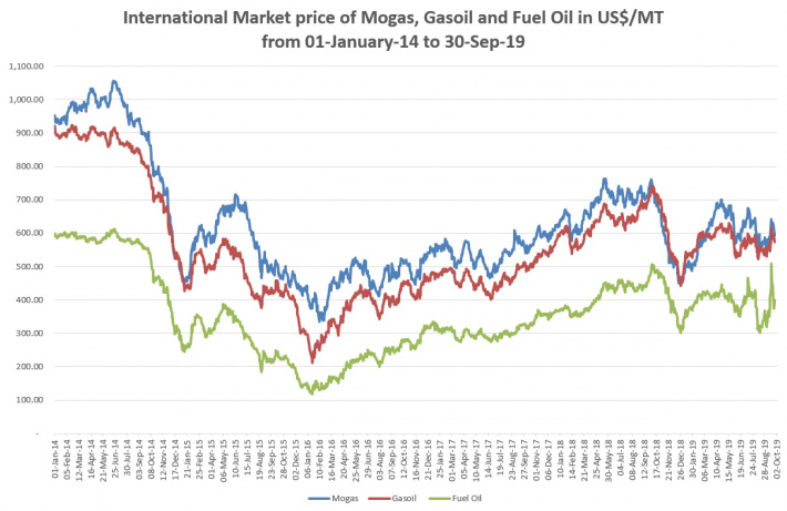 Lower prices at the pump