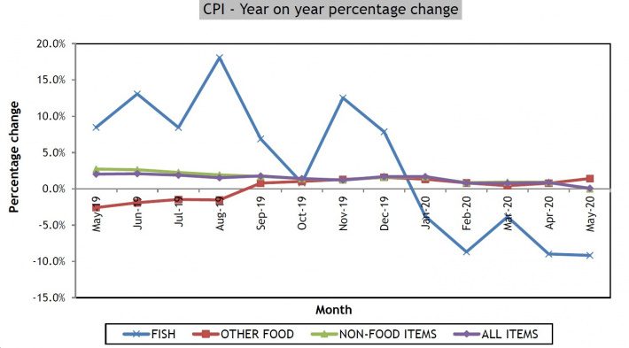 Inflation drops below zero