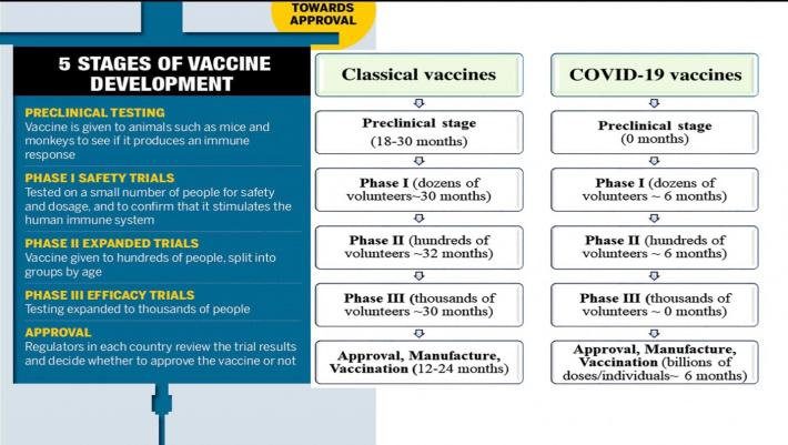 Development on Covid-19 vaccines