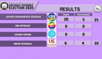 National Assembly elections 2020 results - update 1.45pm