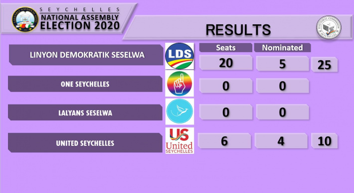 National Assembly elections 2020 results - update 1.45pm