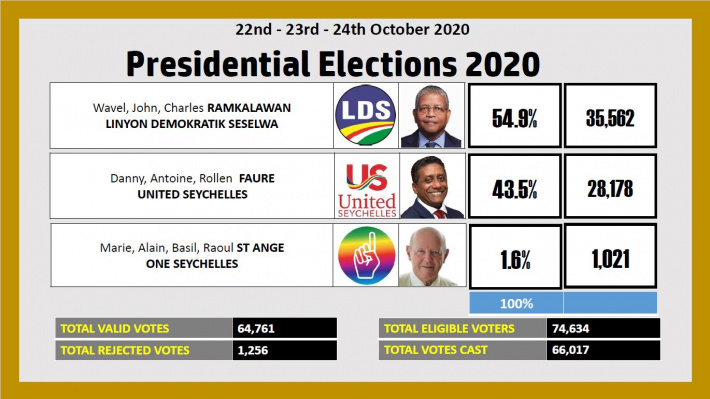Presidential elections 2020 results - update 2.02pm