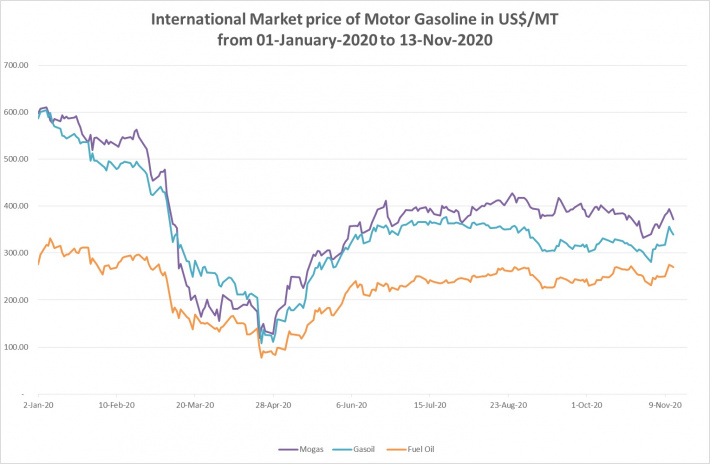 Retail pump prices  hiked up by high  exchange rates