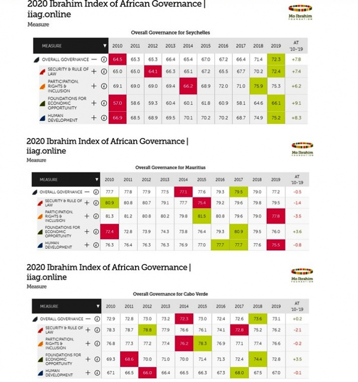 2020 Mo Ibrahim Index of African Governance