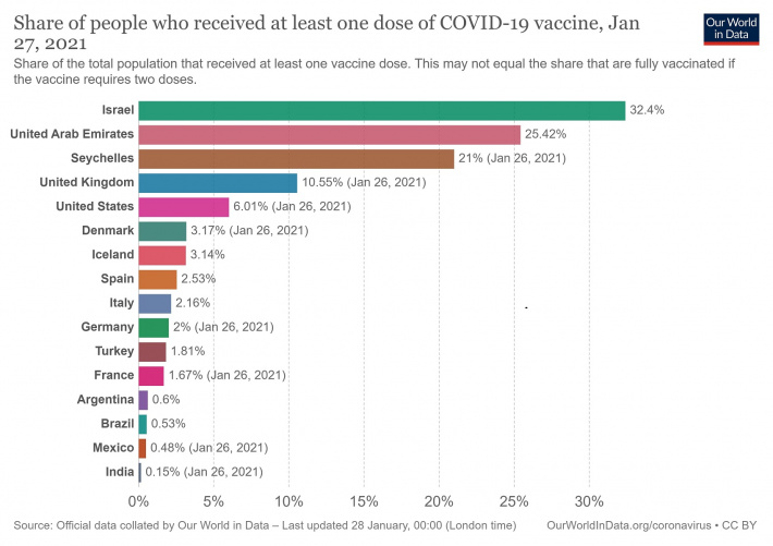 Over 25,000 people get first dose of Covid-19 vaccines