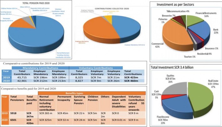 Seychelles Pension Fund Audited Financial Statements and Annual Reports