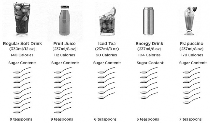The harsh reality of sugar-loaded soft drinks
