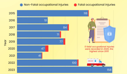 Seychelles registers a rise in occupational injuries