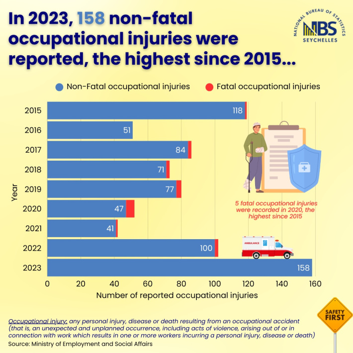 Seychelles registers a rise in occupational injuries