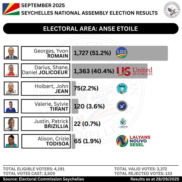 Electoral Area: Anse Etoile