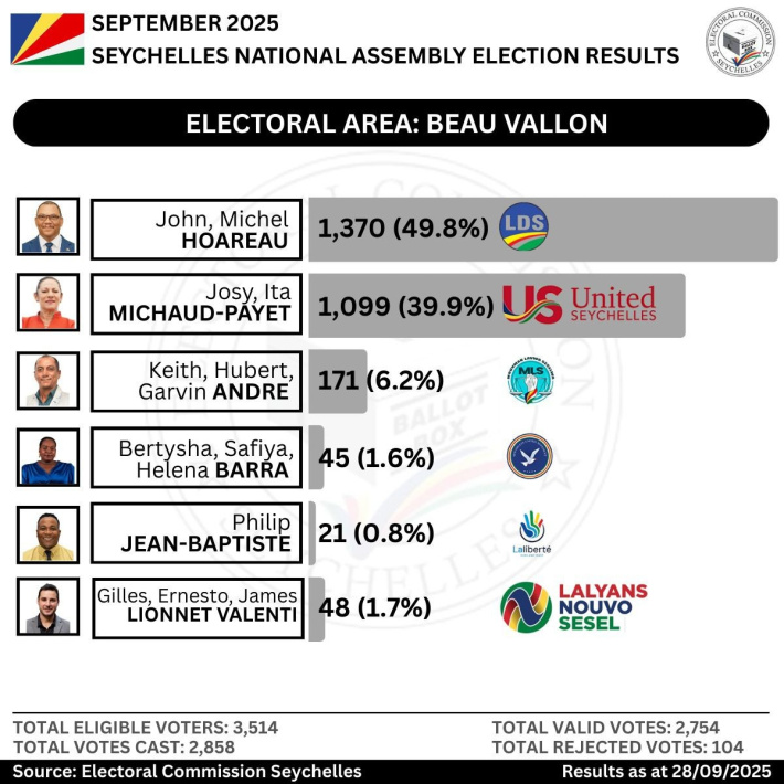 Electoral Area: Beau Vallon