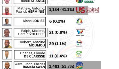 Electoral Area: Beau Vallon