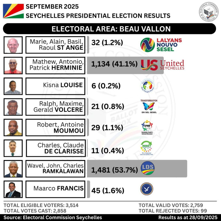 Electoral Area: Beau Vallon