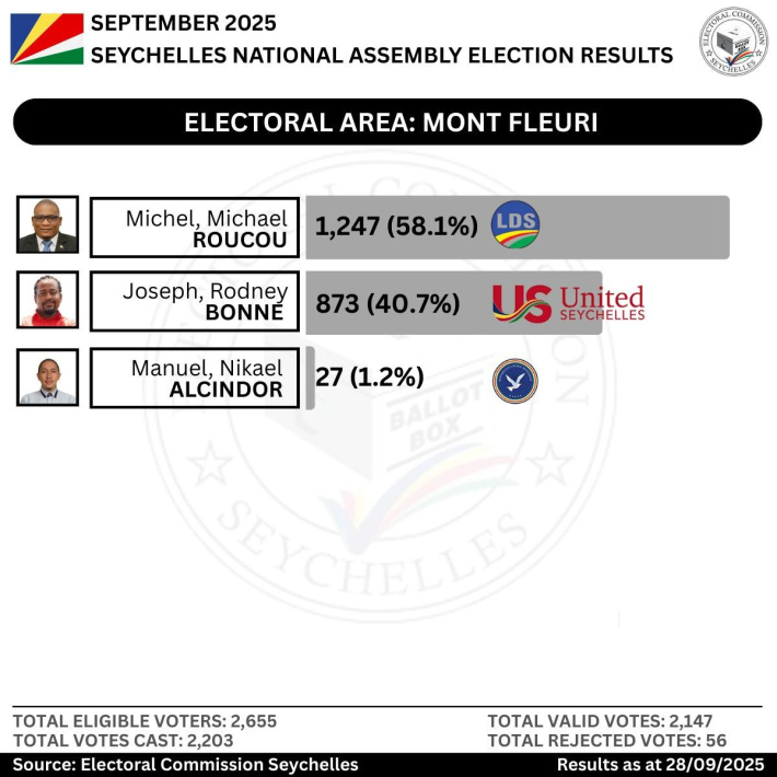 Electoral Area: Mont Fleuri