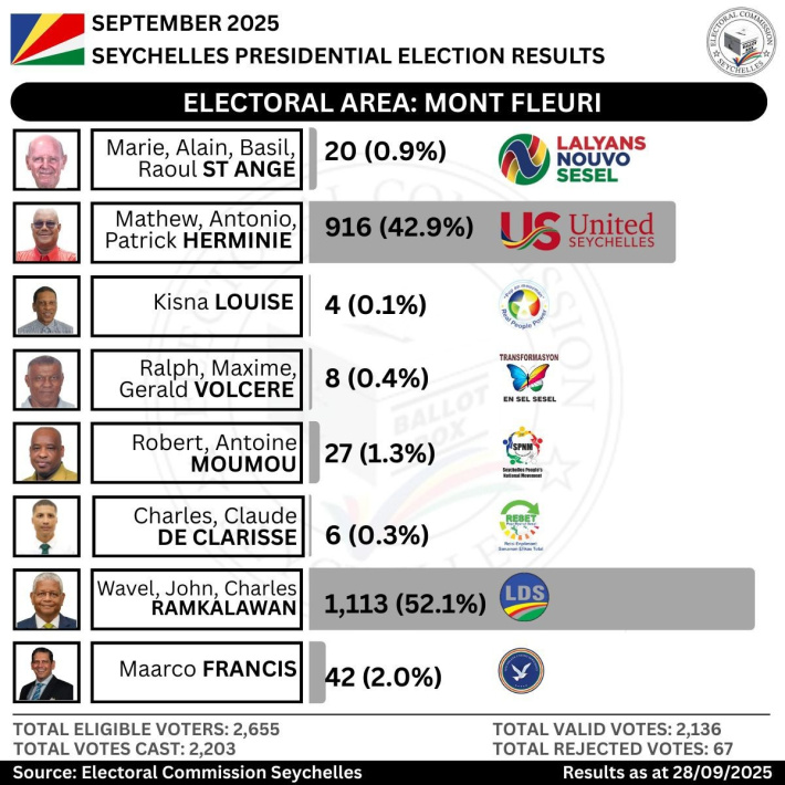 Electoral Area: Mont Fleuri