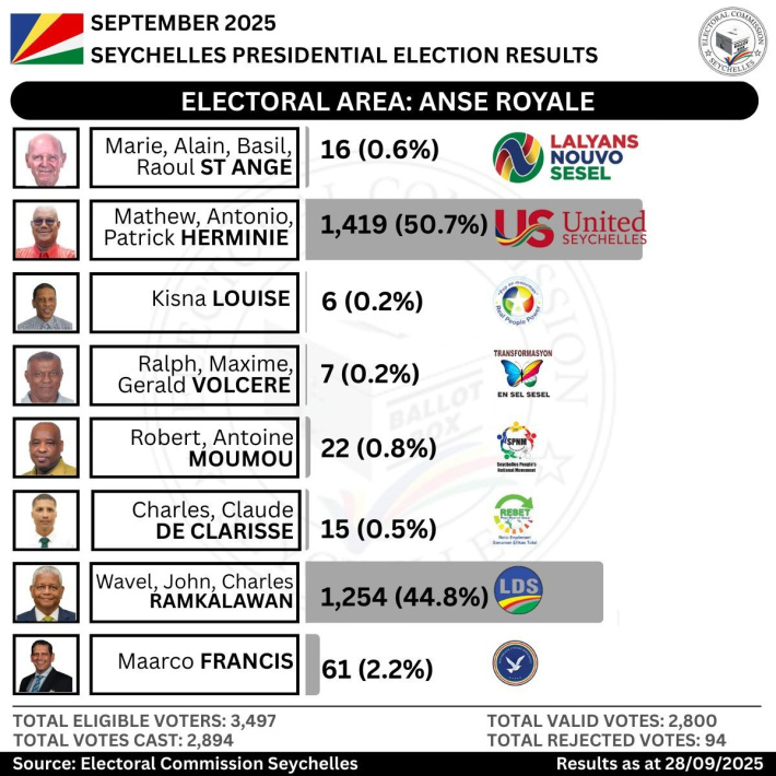 Electoral Area: Anse Royale
