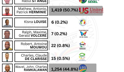 Electoral Area: Anse Royale