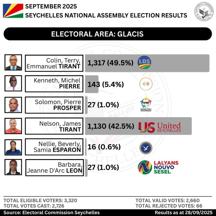 Electoral Area: Glacis