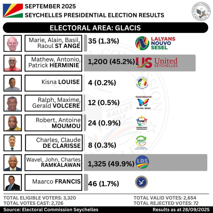 Electoral Area: Glacis