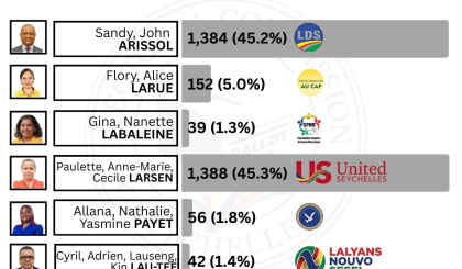 Electoral Area: Au Cap