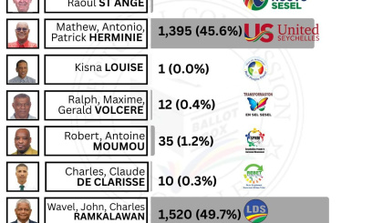 Electoral Area: Au Cap