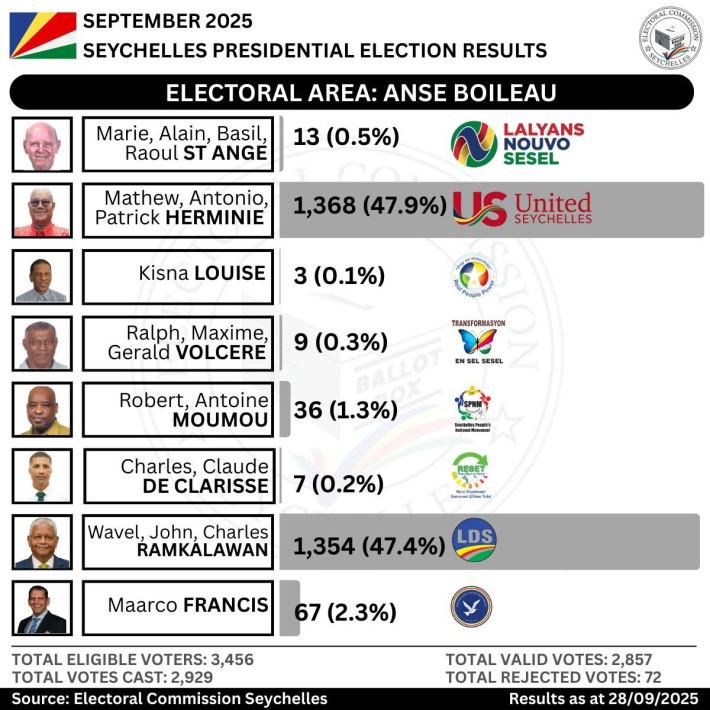 Electoral Area: Anse Boileau