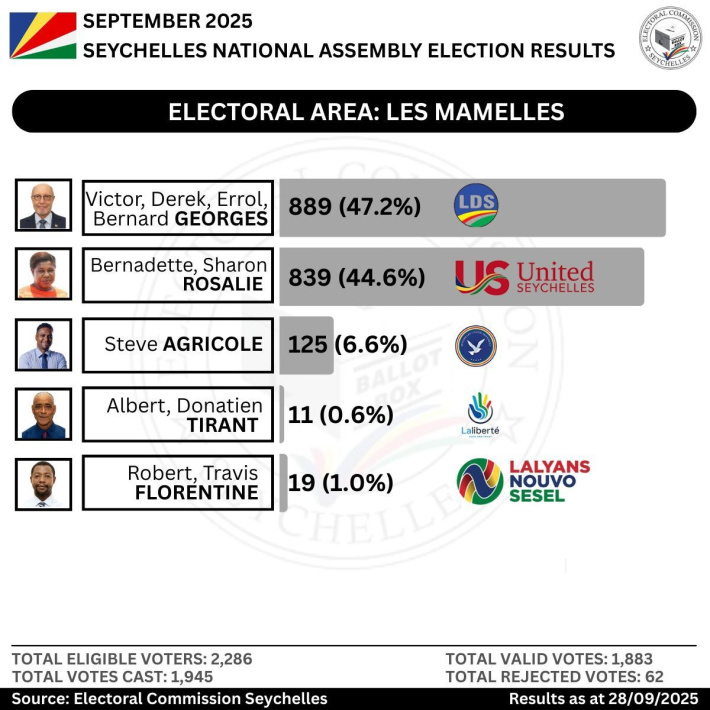 Electoral Area: Les Mamelles