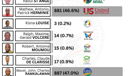 Electoral Area: Les Mamelles