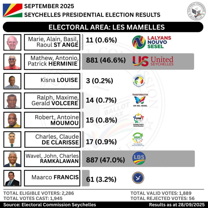 Electoral Area: Les Mamelles