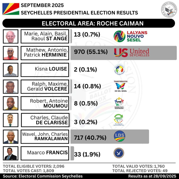 Electoral Area: Roche Caiman