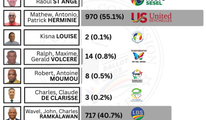 Electoral Area: Roche Caiman
