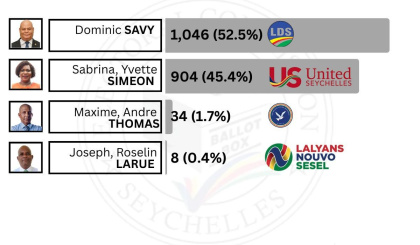 Electoral Area: Takamaka