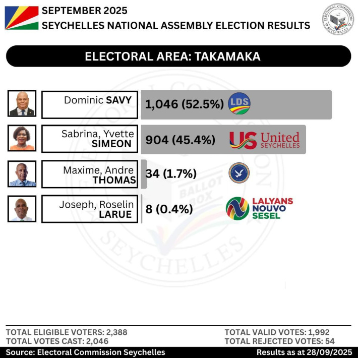 Electoral Area: Takamaka