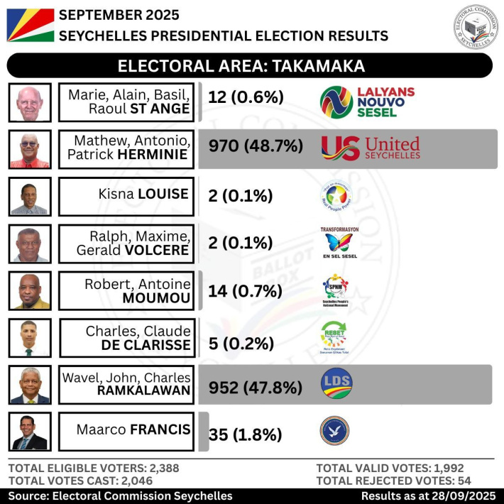 Electoral Area: Takamaka