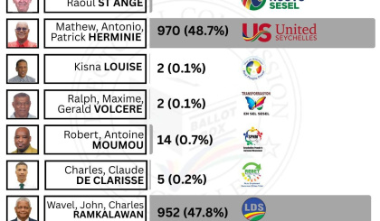 Electoral Area: Takamaka
