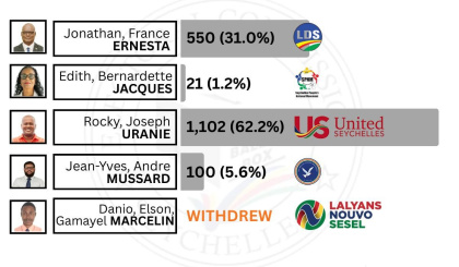Electoral Area: Inner Islands