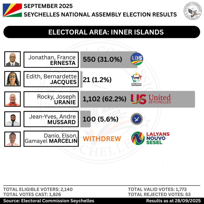 Electoral Area: Inner Islands