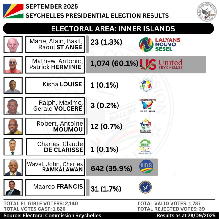 Electoral Area: Inner Islands