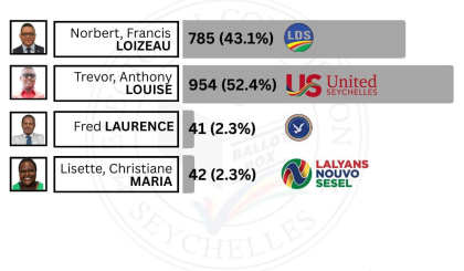 Electoral Area: Bel Air