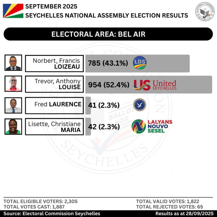 Electoral Area: Bel Air