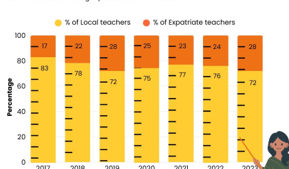 More teachers in Seychelles now hold university degrees, NBS report shows
