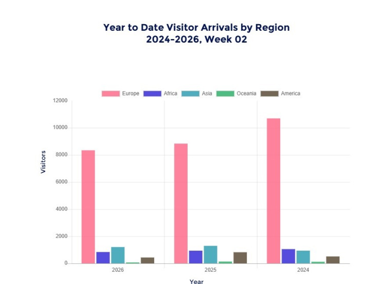 Tourism arrivals dip 9.4% in early 2026, industry eyes recovery ahead