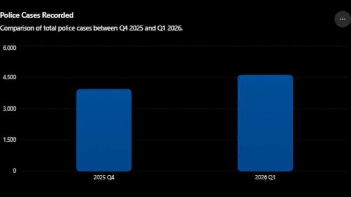 Police cases rise in first quarter of 2026