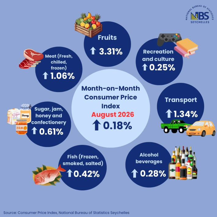 Fruit prices drive August inflation