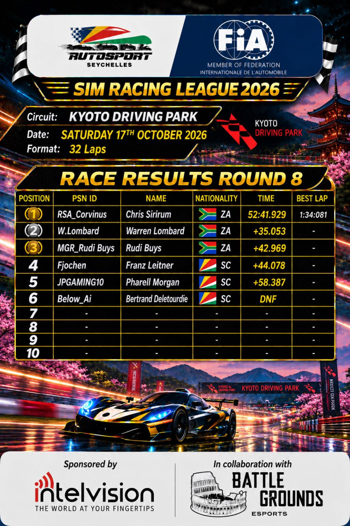Sirirum strikes again as Leitner takes Seychelles sim racing championship lead